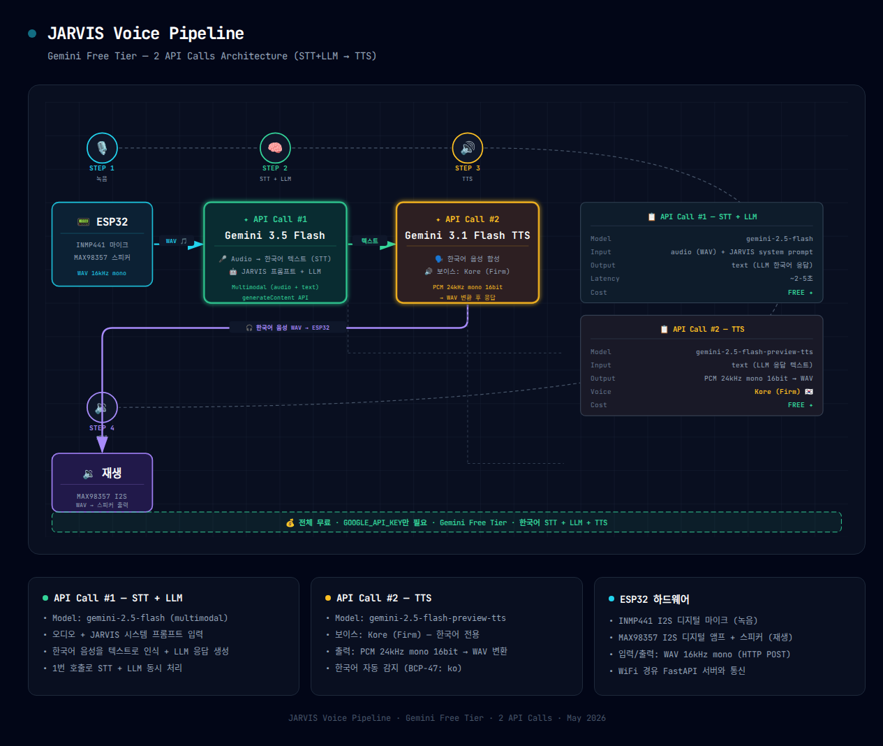Gemini Voice Pipeline Architecture